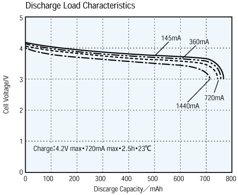 типовые разрядные характеристики Li-Ion аккумулятора емкостью 720 mAh
