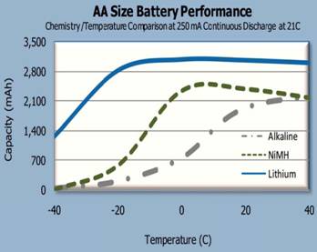 температурные характеристики трех типов батареек